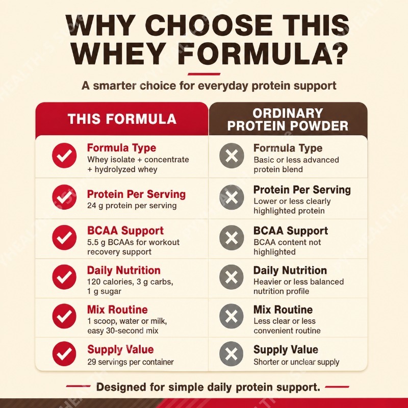 Weiproteïnepoeder Dubbel Rijke - Fitness Nutrition Whey Protein recensie en prijs